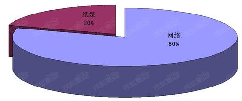 對(duì)樓盤在各類媒體廣告投放排名,投放總量,各區(qū)域樓盤廣告發(fā)布量排名